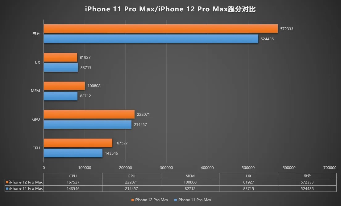 ｢iPhone 12 Pro Max｣のAntutuベンチマークのベンチマークデータが明らかに??