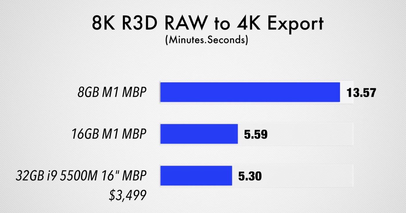 M1チップ搭載｢MacBook Pro｣、RAMの容量による性能比較テスト結果