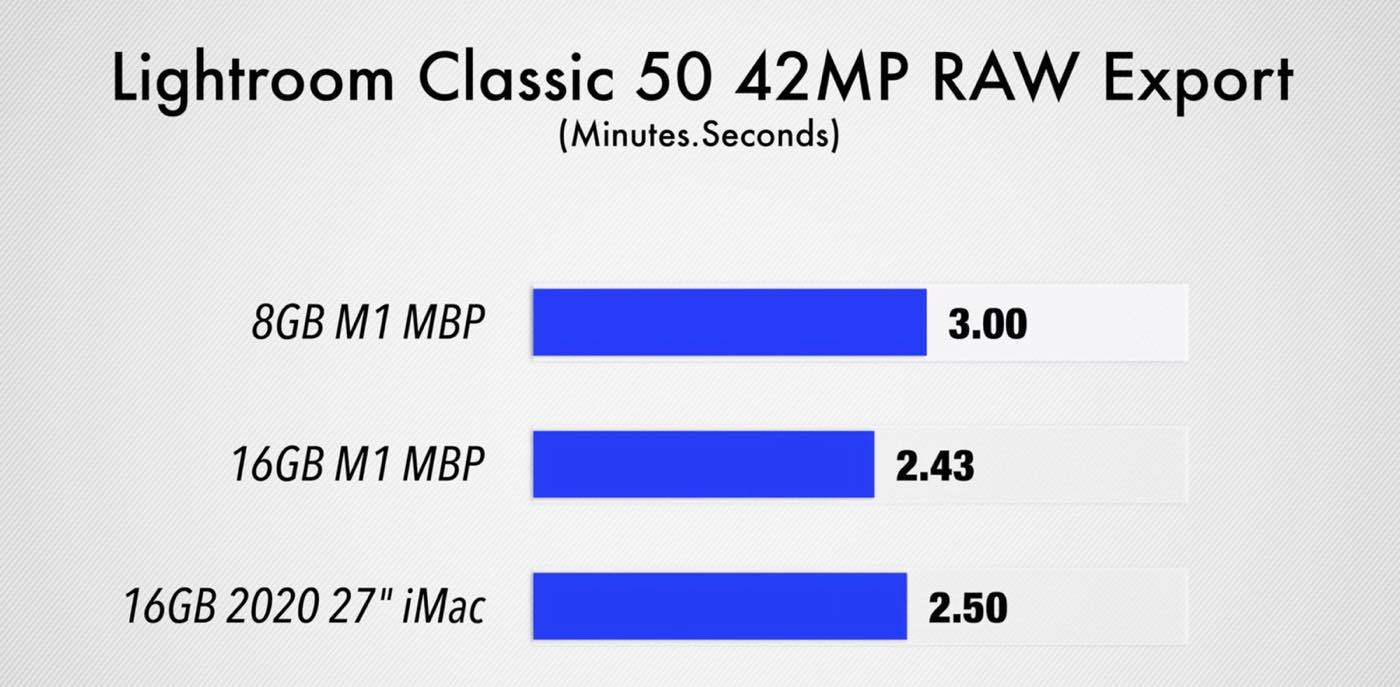M1チップ搭載｢MacBook Pro｣、RAMの容量による性能比較テスト結果