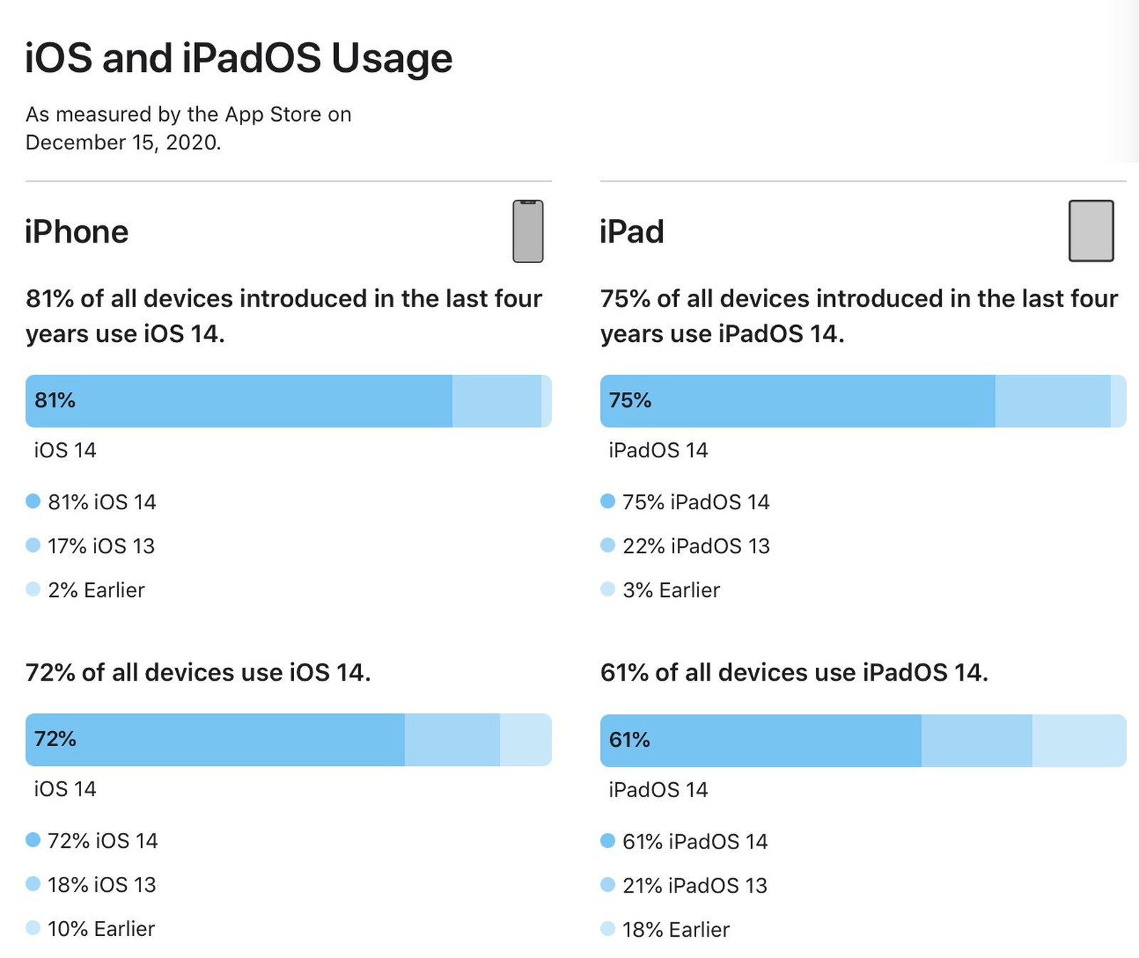 Apple、｢iOS｣のバージョン別シェアの最新情報を公開 ｰ ｢iOS 14｣は72％に