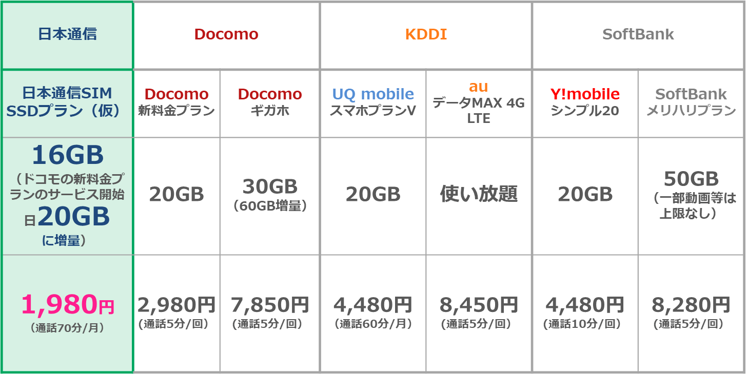 日本通信、NTTドコモ対抗で16GB/70分無料通話で月額1,980円のプランを発表