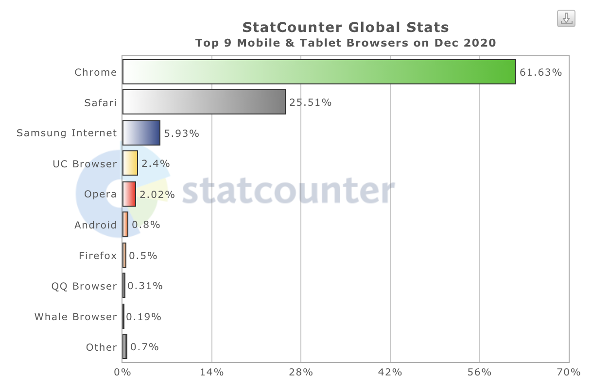 2020年12月のブラウザやOSのシェア（StatCounter調べ）