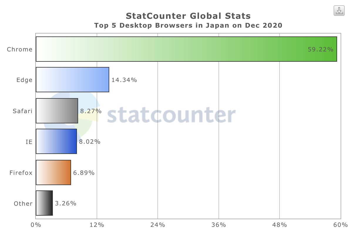 2020年12月のブラウザやOSのシェア（StatCounter調べ）