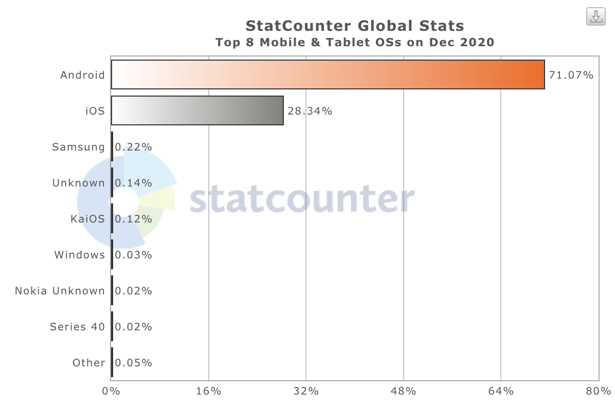 2020年12月のブラウザやOSのシェア（StatCounter調べ）