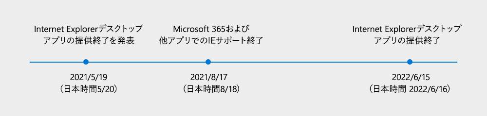 ｢Microsoft 365｣、｢Internet Explorer｣のサポートを終了
