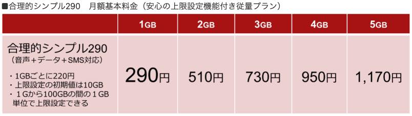 日本通信、月額基本料290円の｢合理的シンプル290｣を提供開始
