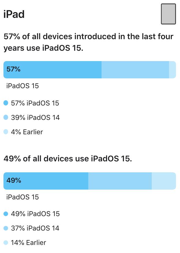 Apple、｢iOS｣のバージョン別シェアの最新情報を公開 ｰ ｢iOS 15｣は63％に