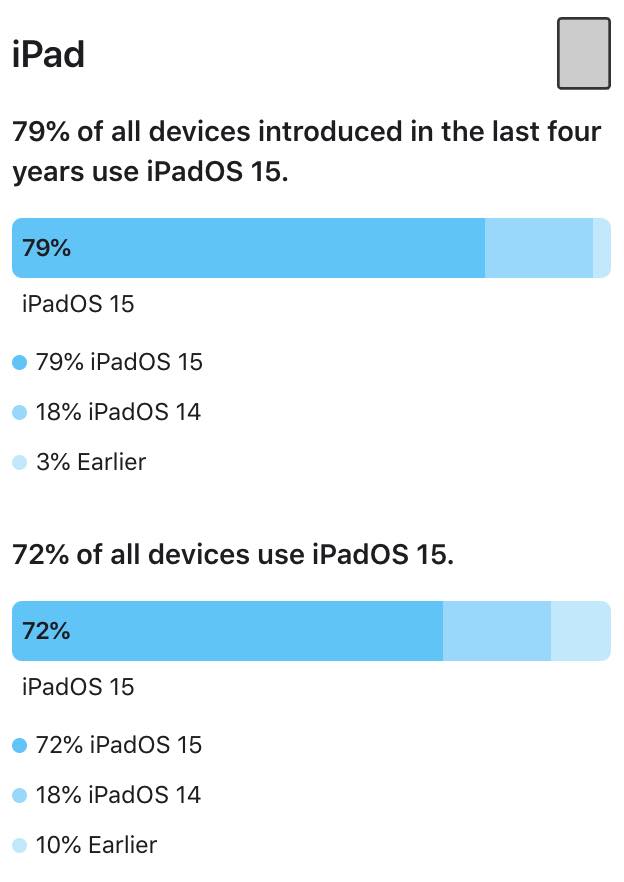 Apple、約5ヶ月ぶりに｢iOS｣のバージョン別シェアの最新情報を公開 ｰ ｢iOS 15｣は82％に