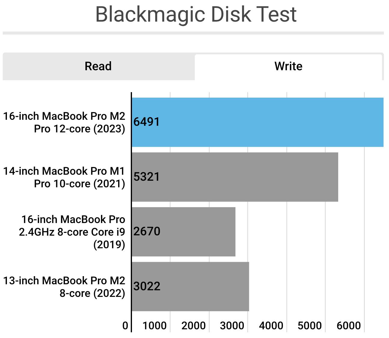 M2 Pro/M2 Maxチップ搭載｢MacBook Pro 14/16インチ｣のSSDは書き込み速度が速いのが特徴