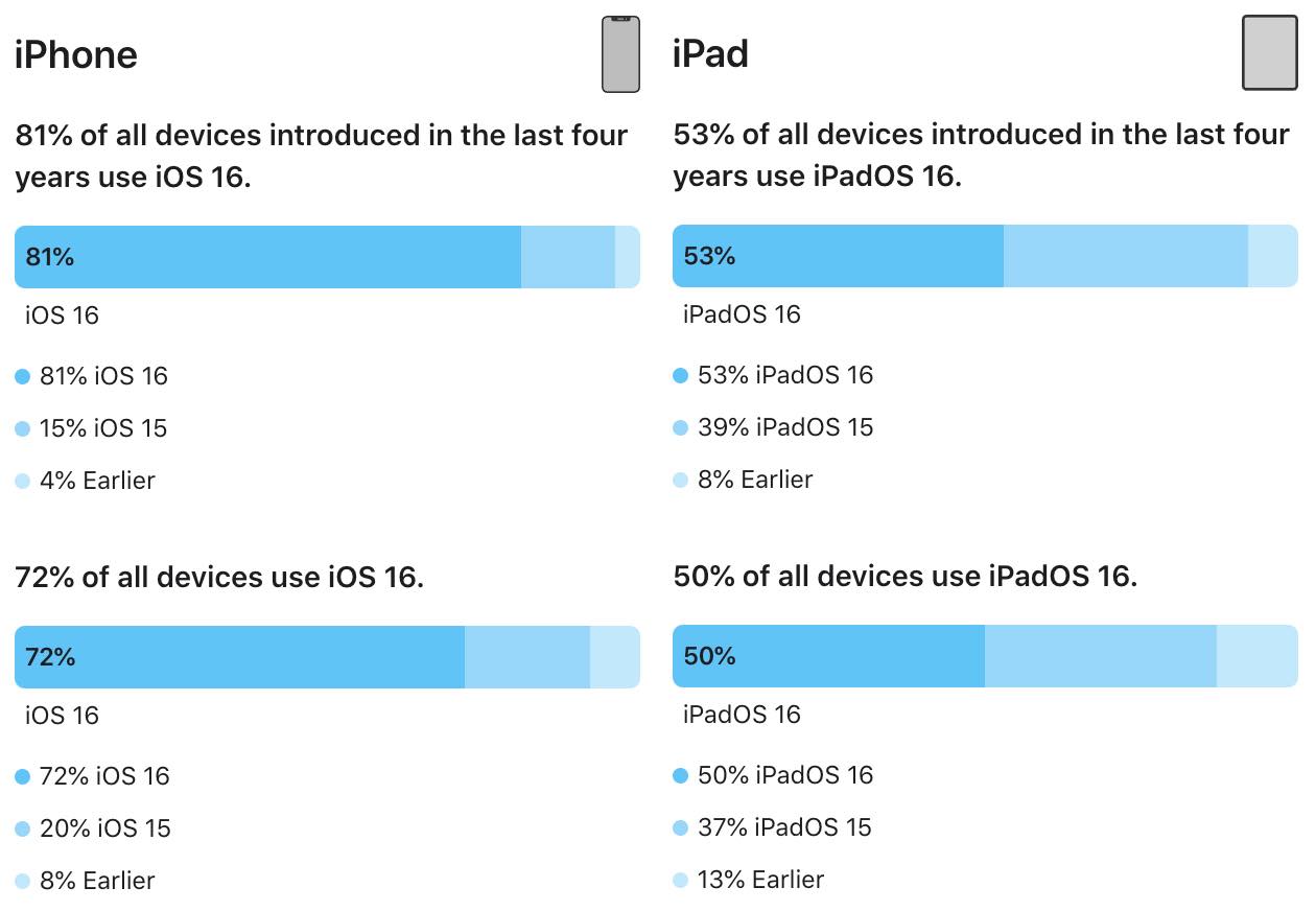 Apple、｢iOS 16｣と｢iPadOS 16｣のシェアを初公開