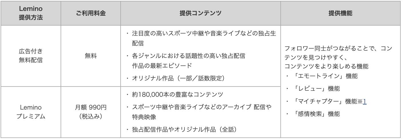 NTTドコモ、｢dTV｣を｢Lemino｣へリニューアル ｰ 4月12日よりサービス開始