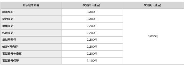 NTTドコモ、7月1日より店頭での各種事務手数料を3,850円に値上げへ