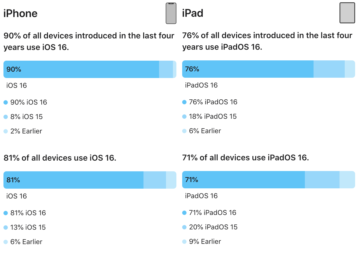 Apple、｢iOS｣と｢iPadOS｣のバージョン別シェアの最新情報を公開 − ｢iOS 16｣は81％に