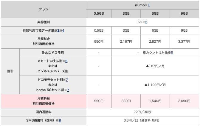 NTTドコモ、新料金プラン｢irumo｣と｢eximo｣を発表 ｰ 7月1日より提供開始へ