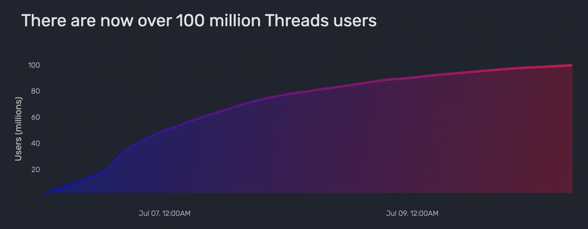 ｢Threads｣の登録者数、サービス開始から4日目で1億人を突破