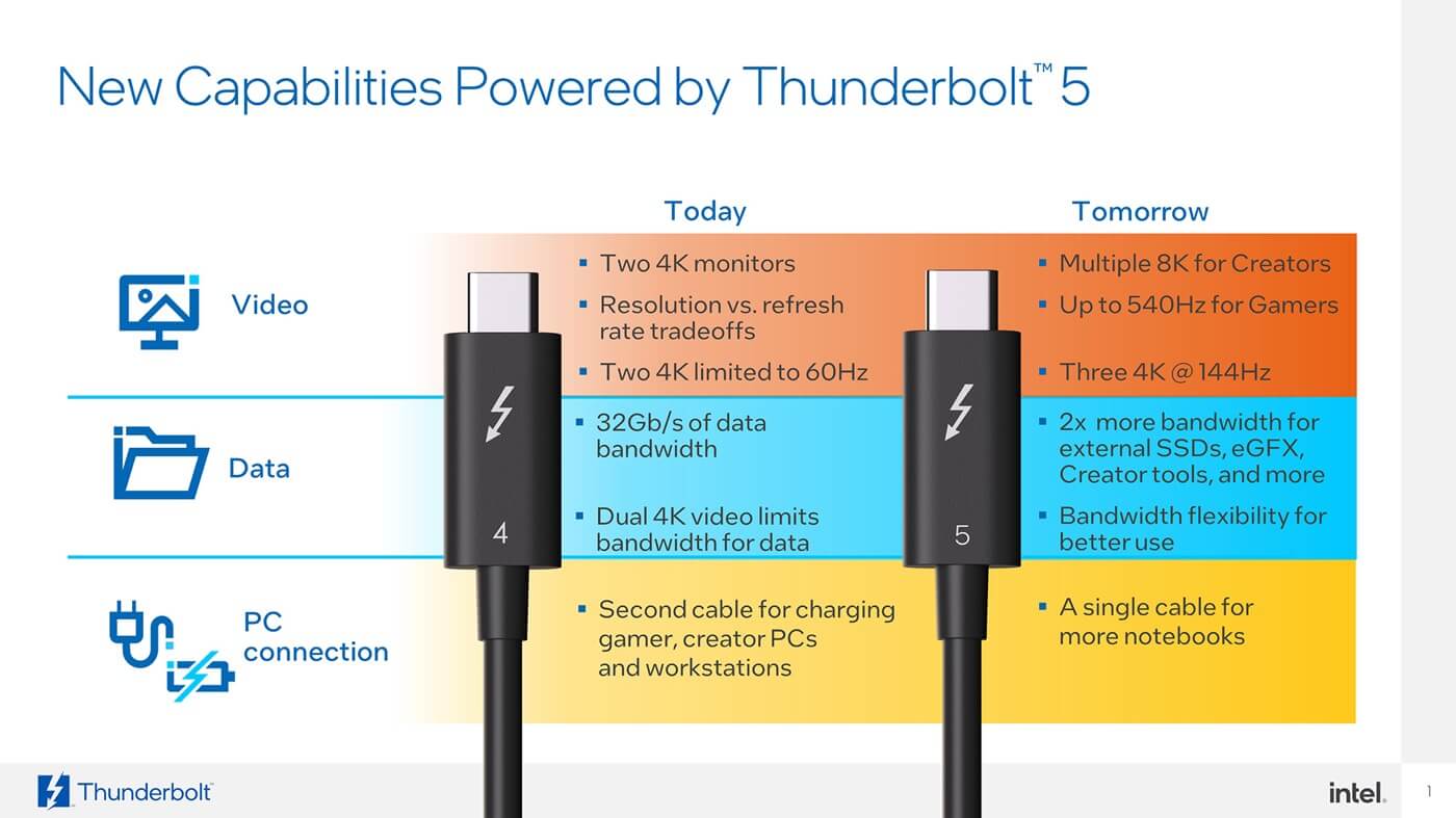 米Intel、｢Thunderbolt 5｣の詳細を発表 ｰ 最大120Gbps転送や最大240Wの電源供給などが特徴に