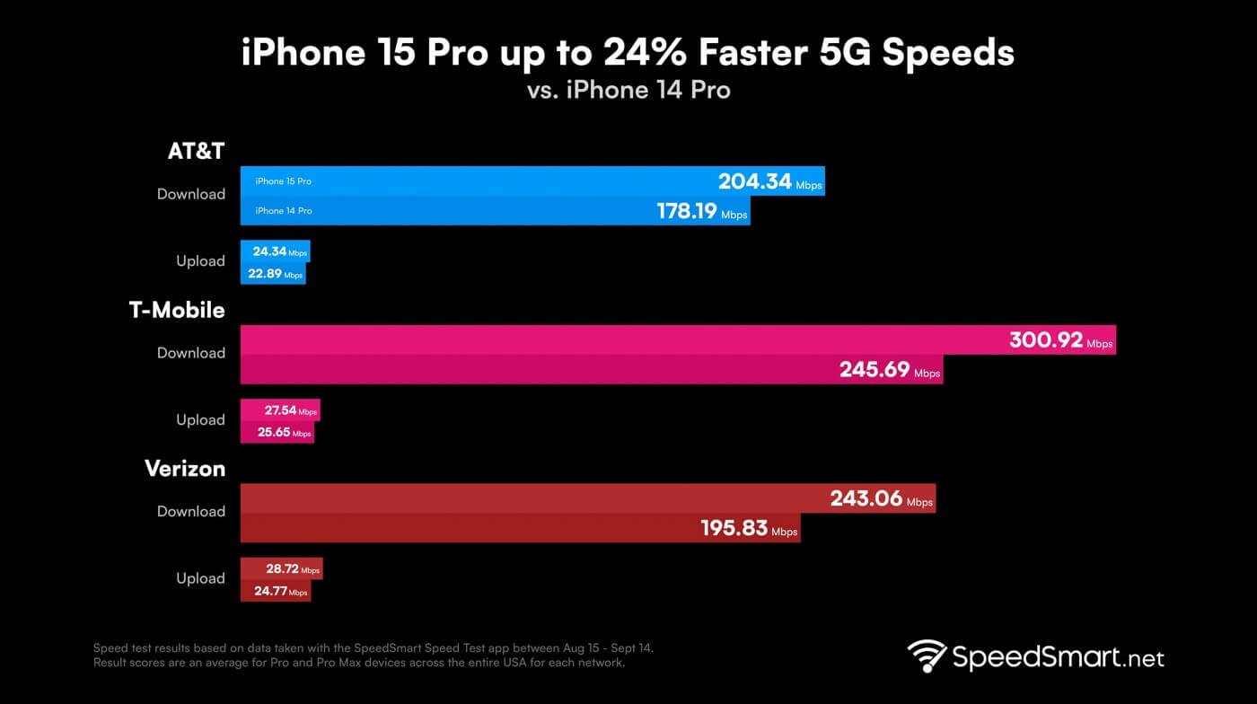 ｢iPhone 15 Pro｣は5G通信速度が大幅に向上