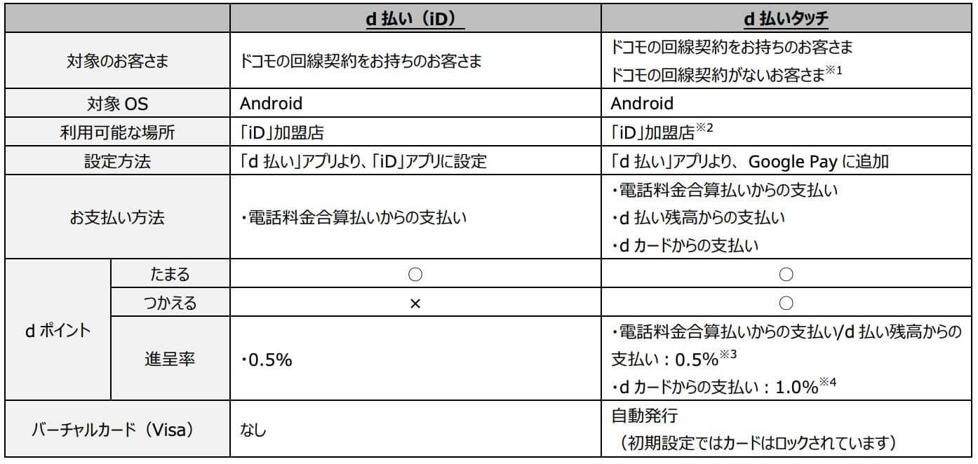 NTTドコモ、Android向けに｢d払いタッチ｣を提供開始