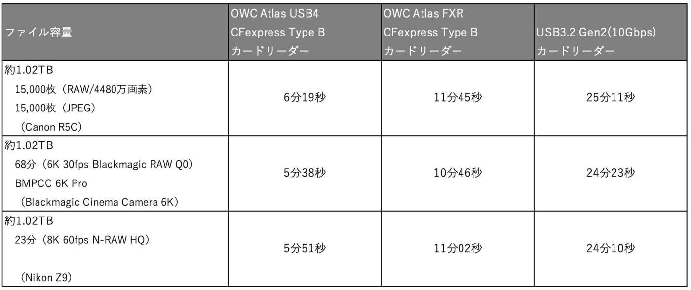 OWC、USB4対応のCFexpressカードリーダー｢Atlas USB4 CFexpress 4.0 Type B カードリーダー｣を発表 ｰ 明日から予約販売開始