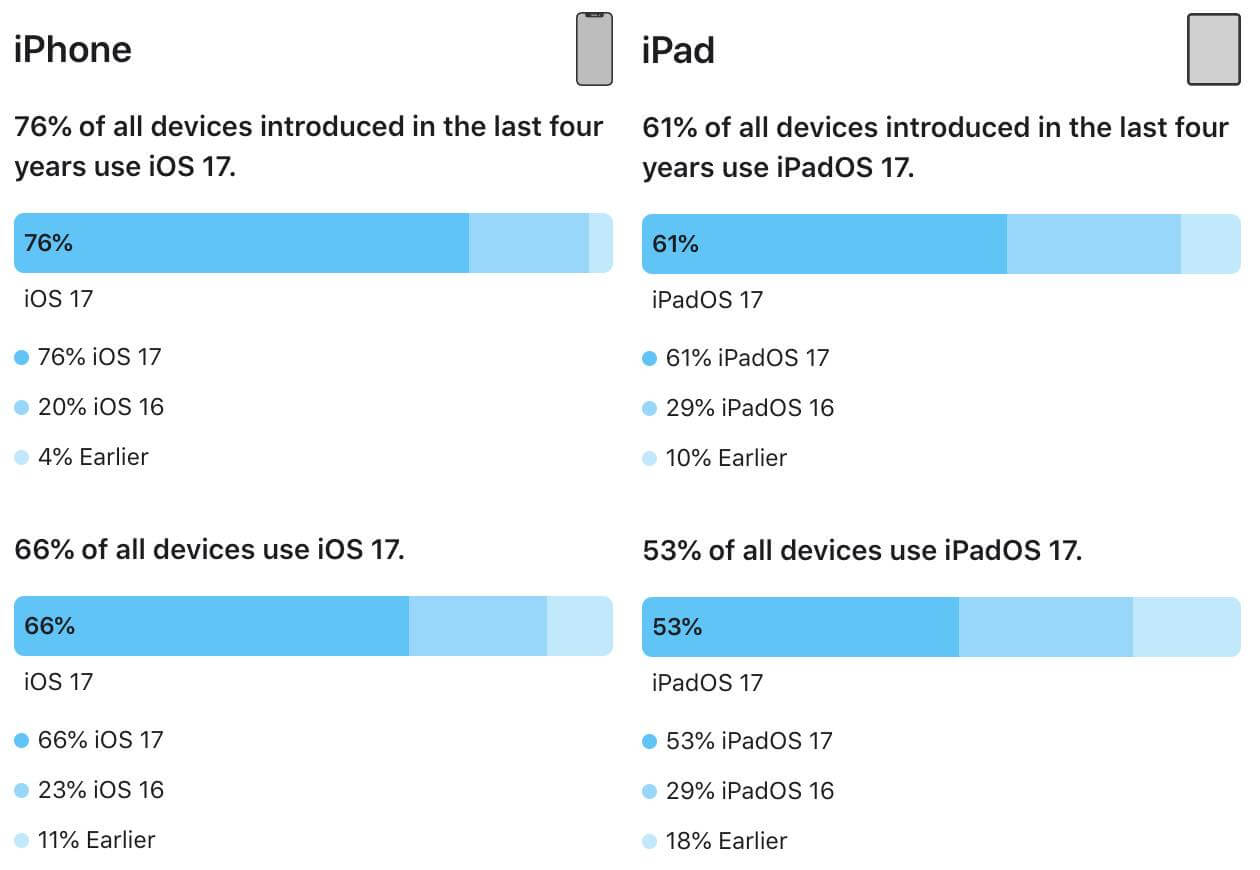 Apple、｢iOS 17｣と｢iPadOS 17｣のシェアに関するデータを初公開 ｰ ｢iOS 17｣の普及ペースは｢iOS 16｣を下回る結果に