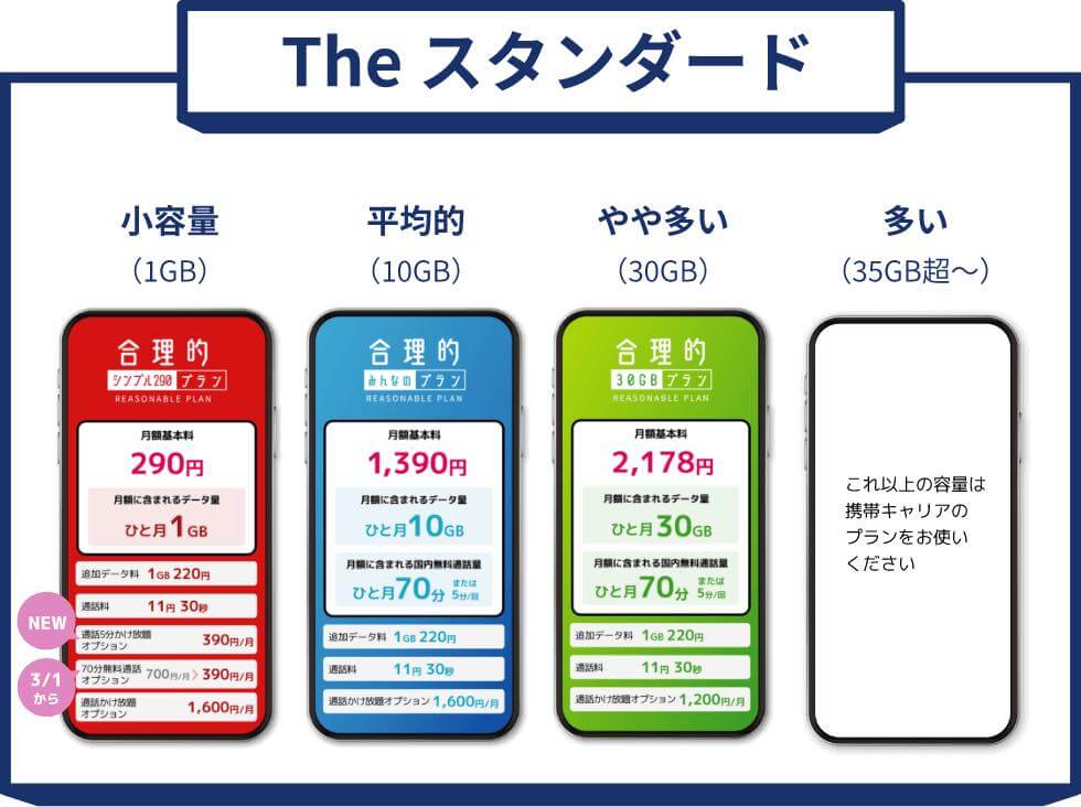 日本通信、｢合理的シンプル290プラン｣向けに5分かけ放題オプションを提供開始 ｰ 70分無料通話も値下げ