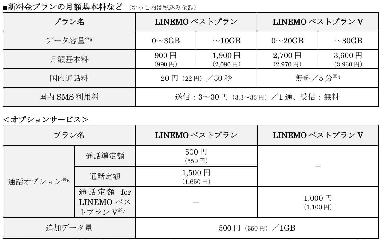 LINEMO、2段階制の新プラン｢ベストプラン｣と｢ベストプランV｣を7月30日より提供開始