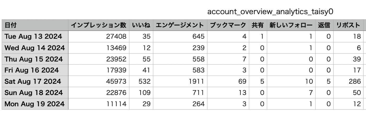 X、｢Xプレミアム｣向け機能｢アナリティクス｣のデータをダウンロード可能に