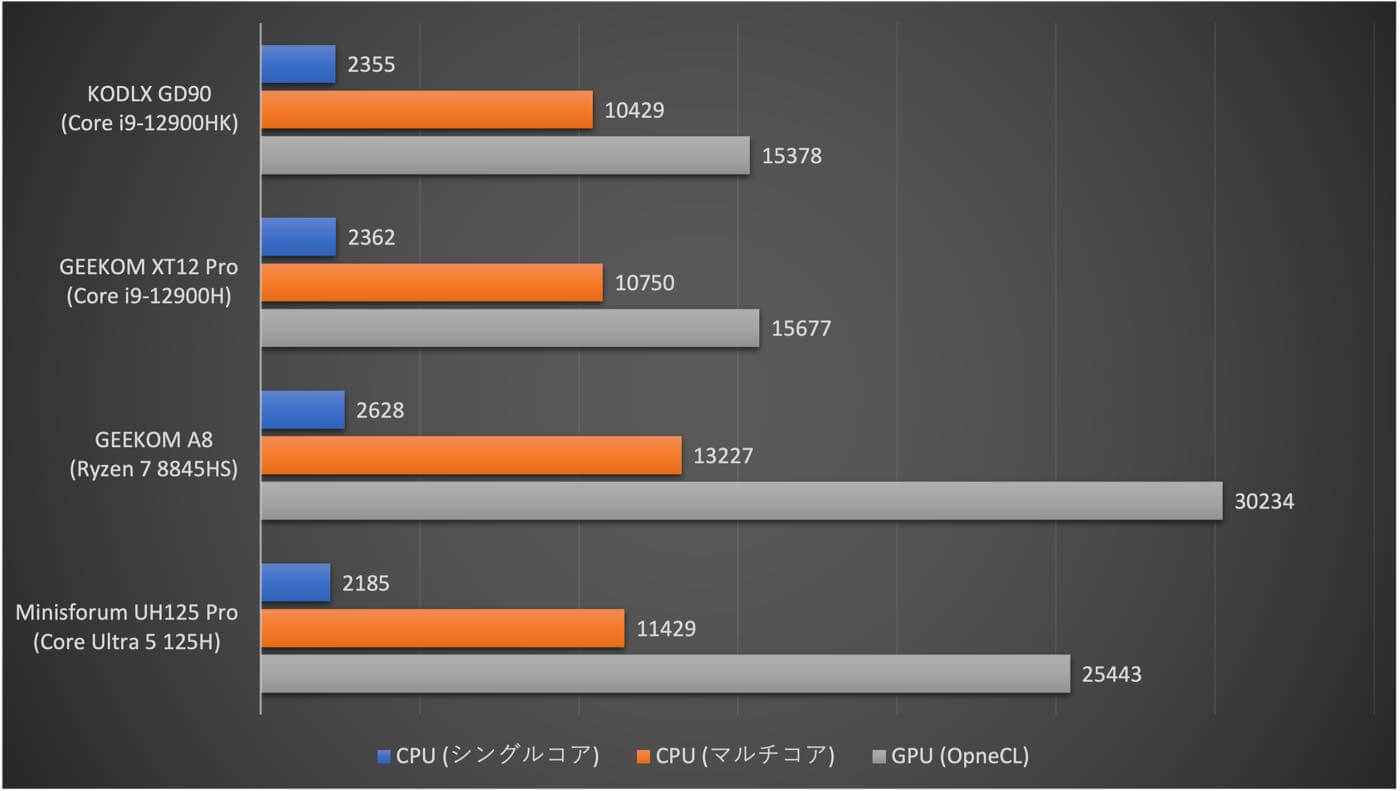 【レビュー】Intel Core i9-12900HK搭載で6万円台から購入可能な高コスパのミニPC「KODLIX GD90」