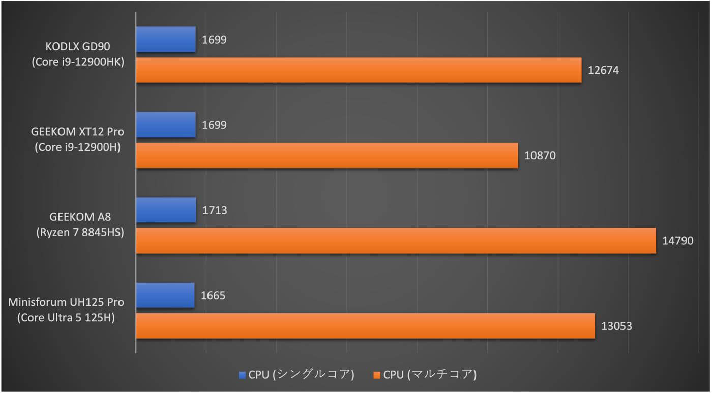 【レビュー】Intel Core i9-12900HK搭載で6万円台から購入可能な高コスパのミニPC「KODLIX GD90」