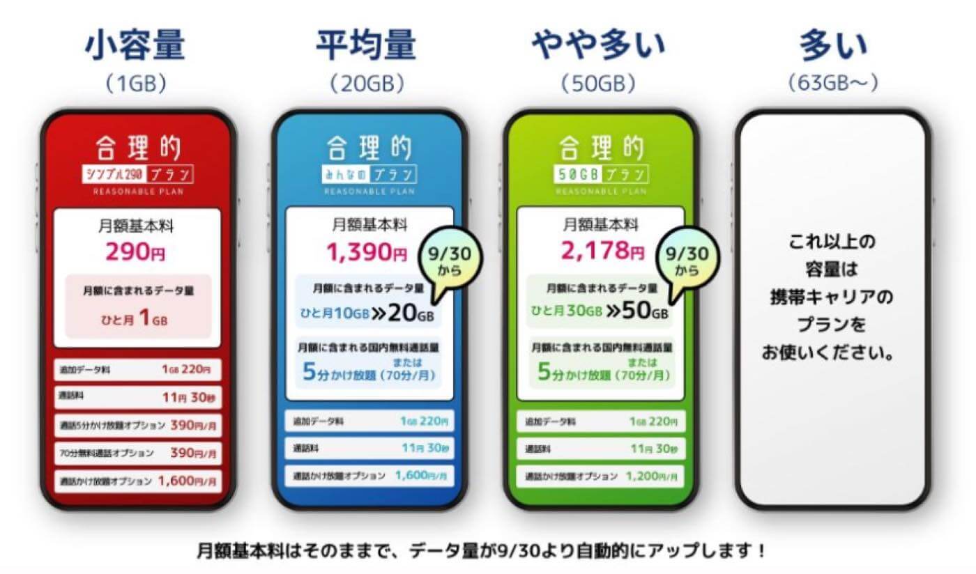 日本通信、月額は据え置きで｢10GB⇒20GB｣｢30GB⇒50GB｣にそれぞれ増量へ