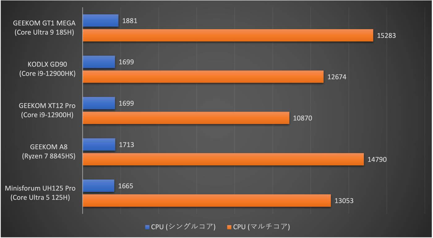 【レビュー】｢GEEKOM GT1 MEGA｣ ｰ アルミ製のコンパクトな筐体にCore Ultra 9 185H/32GB/2TBを詰め込んだハイスペックなミニPC