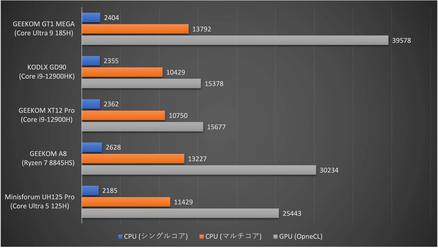 【レビュー】｢GEEKOM GT1 MEGA｣ ｰ アルミ製のコンパクトな筐体にCore Ultra 9 185H/32GB/2TBを詰め込んだハイスペックなミニPC