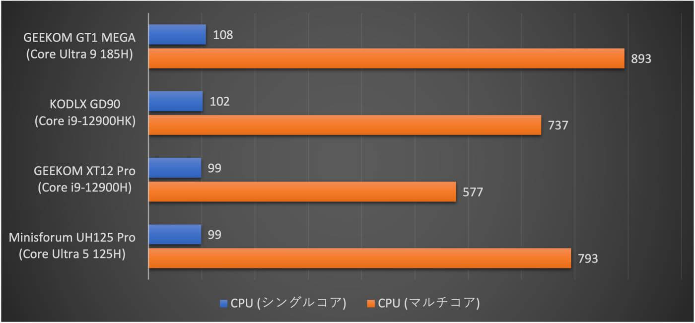 【レビュー】｢GEEKOM GT1 MEGA｣ ｰ アルミ製のコンパクトな筐体にCore Ultra 9 185H/32GB/2TBを詰め込んだハイスペックなミニPC