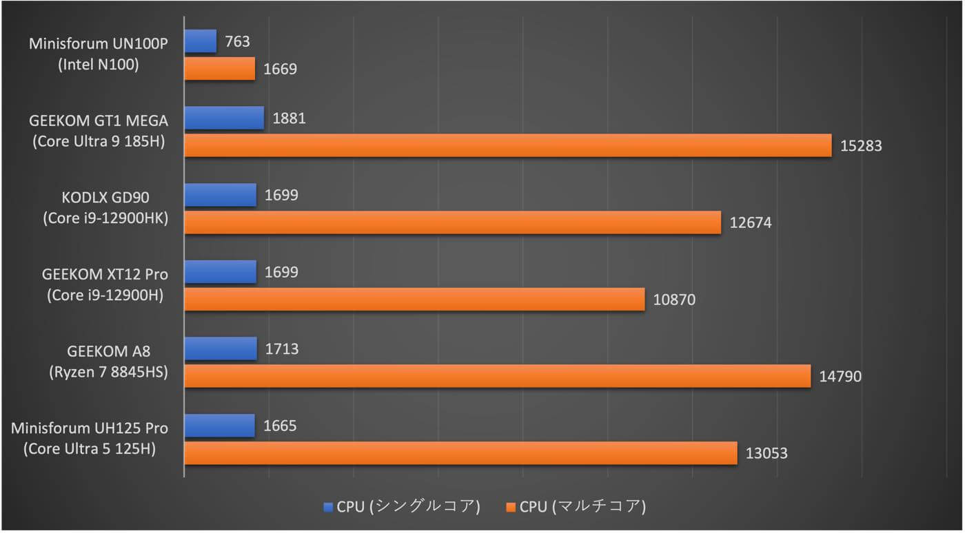 ｢Minisforum UN100P｣ 実機レビュー ｰ ｢Intel N100｣搭載で事務処理ならこれで十分な2万円台の高コスパミニPC