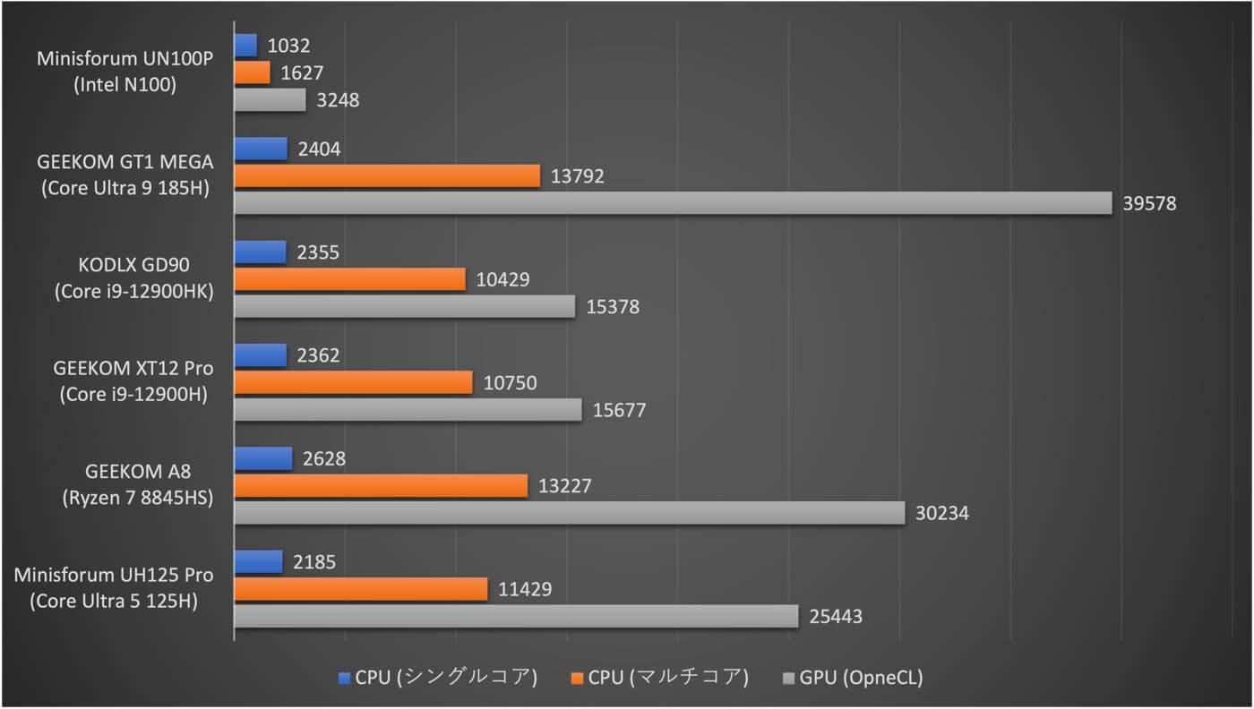 ｢Minisforum UN100P｣ 実機レビュー ｰ ｢Intel N100｣搭載で事務処理ならこれで十分な2万円台の高コスパミニPC