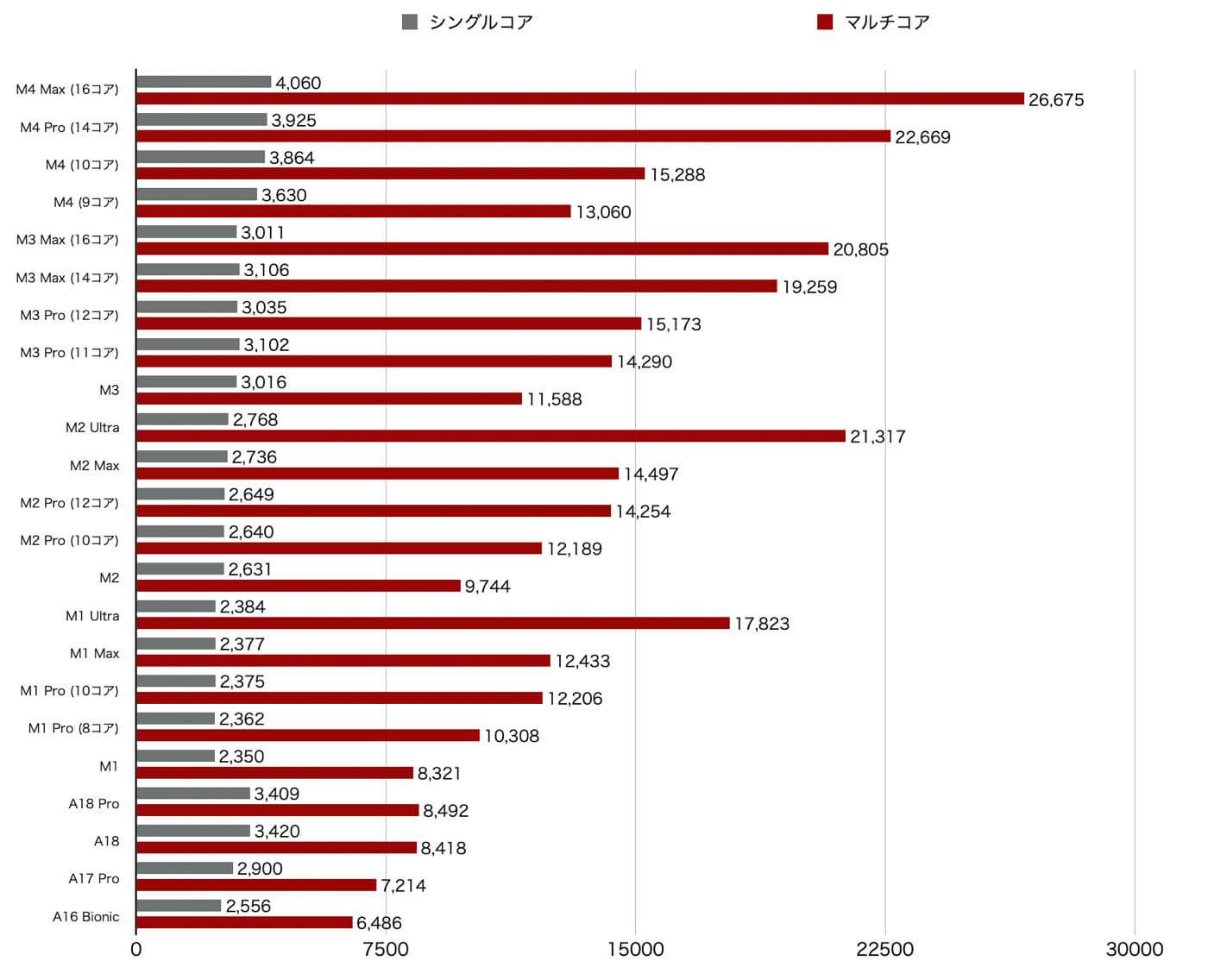 M4 Maxチップのベンチマークスコアも明らかに ｰ M3 Max比でCPU性能は約27〜30％、GPU性能は約25％向上か