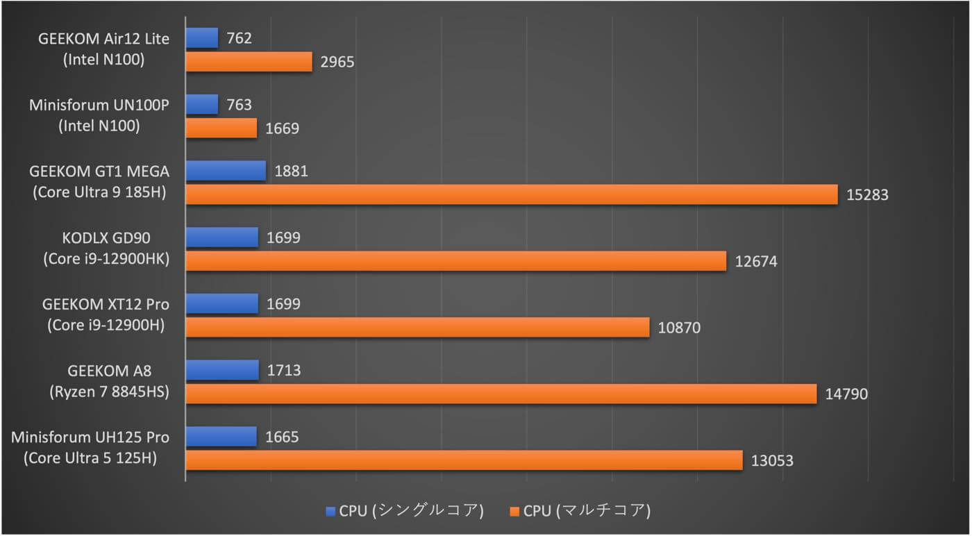 ｢GEEKOM Air12 Lite｣レビュー ｰ 事務処理用途なら十分な性能の｢Intel N100｣搭載格安ミニPC