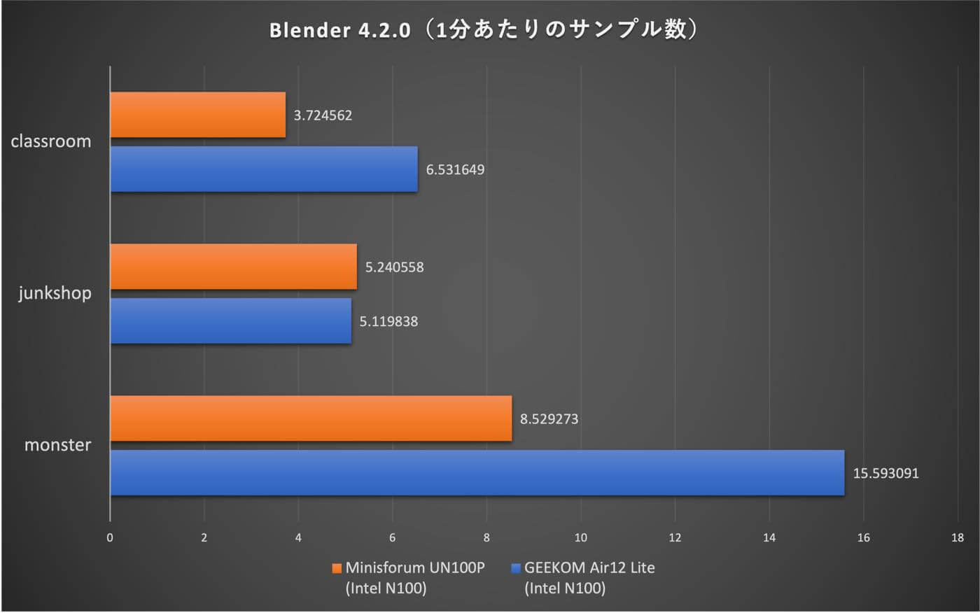 ｢GEEKOM Air12 Lite｣レビュー ｰ 事務処理用途なら十分な性能の｢Intel N100｣搭載格安ミニPC