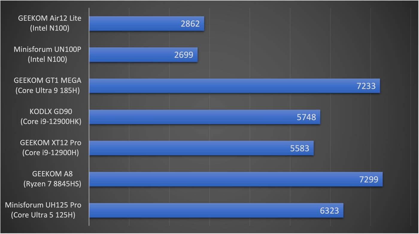 ｢GEEKOM Air12 Lite｣レビュー ｰ 事務処理用途なら十分な性能の｢Intel N100｣搭載格安ミニPC