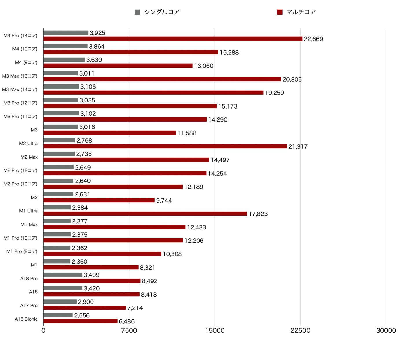 M4 Proチップ搭載｢MacBook Pro 16インチ｣のベンチマークスコアが明らかに ｰ CPU性能はM3 Pro比で26〜48％、M3 Max比で最大20〜26%向上か