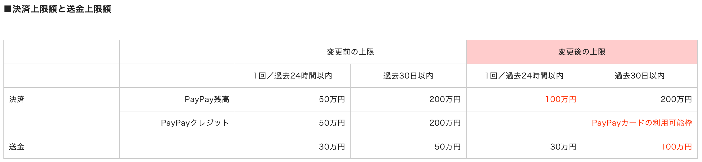 PayPayが高額決済に対応 ｰ 1回あたりの決済上限額を50万円から100万円に引き上げ