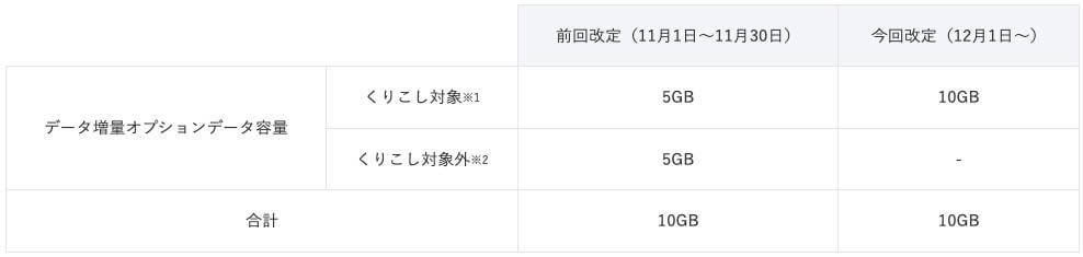 ワイモバイル、｢シンプル2 M/L｣を対象に｢データ増量オプション｣をより使いやすく改定へ