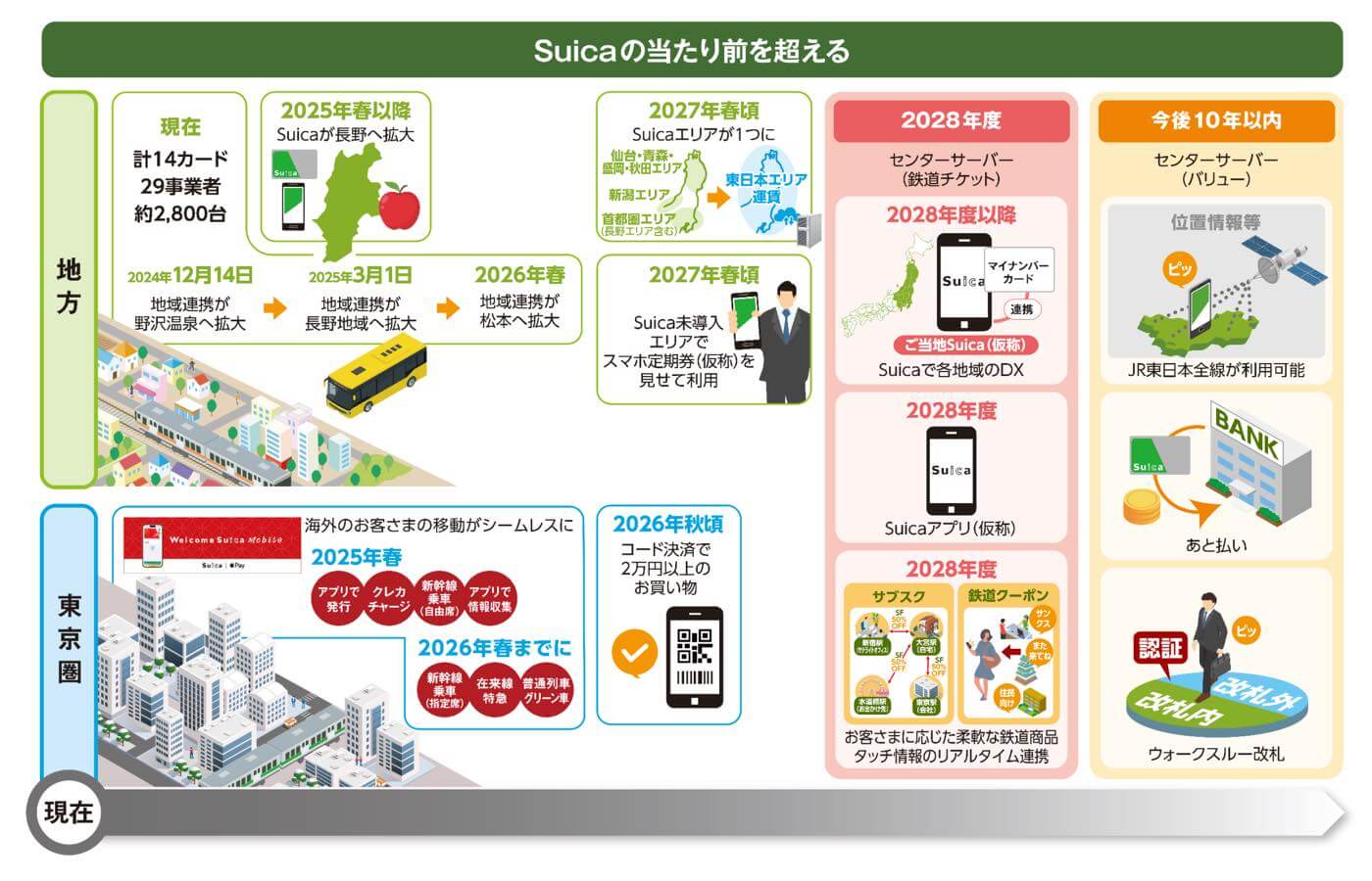 JR東日本、｢Suica｣の今後10年間の計画を発表 ｰ コード決済機能、新しいSuicaアプリ、Suicaエリアの拡大・統合、ウォークスルー改札など