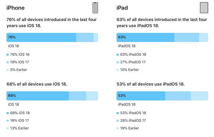 Apple、｢iOS 18｣と｢iPadOS 18｣のシェアに関するデータを初公開 ｰ ｢iOS/iPadOS 18｣の普及ペースは｢iOS/iPadOS 17｣とほぼ同じ