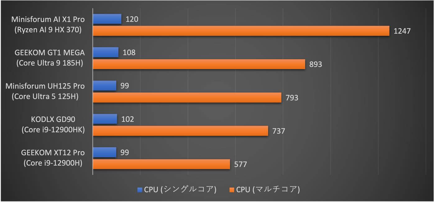 【レビュー】「MINISFORUM AI X1 Pro」ｰ Ryzen AI 9 HX 370/Copilotボタン/指紋認証/マイク/スピーカーの全部入りの世界初Copilot+PC認証済みAIミニPC