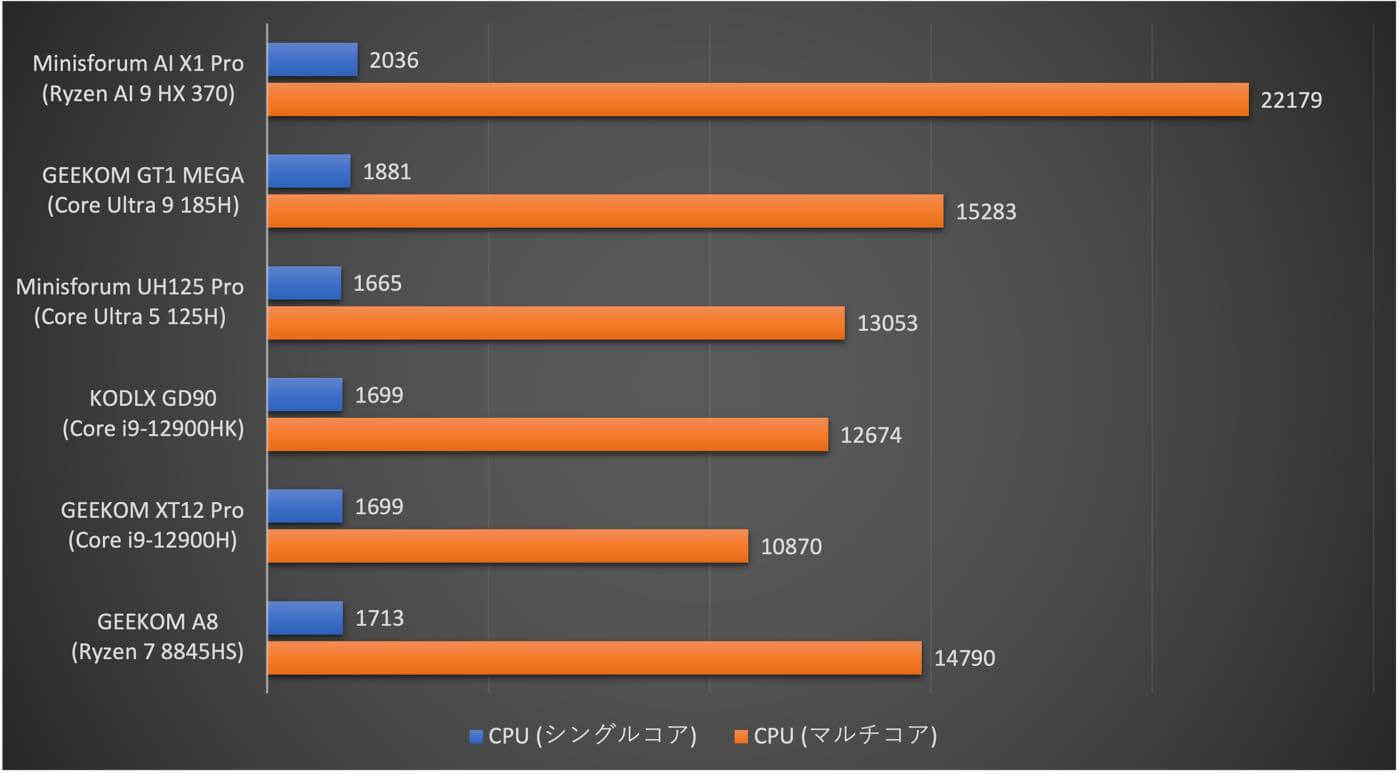 【レビュー】「MINISFORUM AI X1 Pro」ｰ Ryzen AI 9 HX 370/Copilotボタン/指紋認証/マイク/スピーカーの全部入りの世界初Copilot+PC認証済みAIミニPC