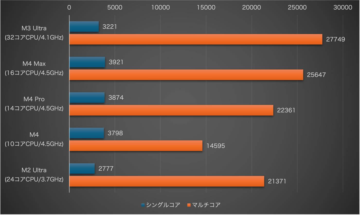 M3 Ultraチップのベンチマークスコアが明らかに ｰ CPU性能だけで見るとM4 Maxとの比較では一長一短に