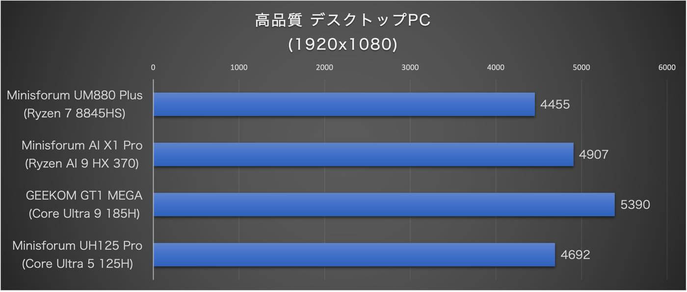 【レビュー】｢Minisforum UM880 Plus｣｜AMD Ryzen 7 8845HS搭載でまだまだパワフルなミニPC