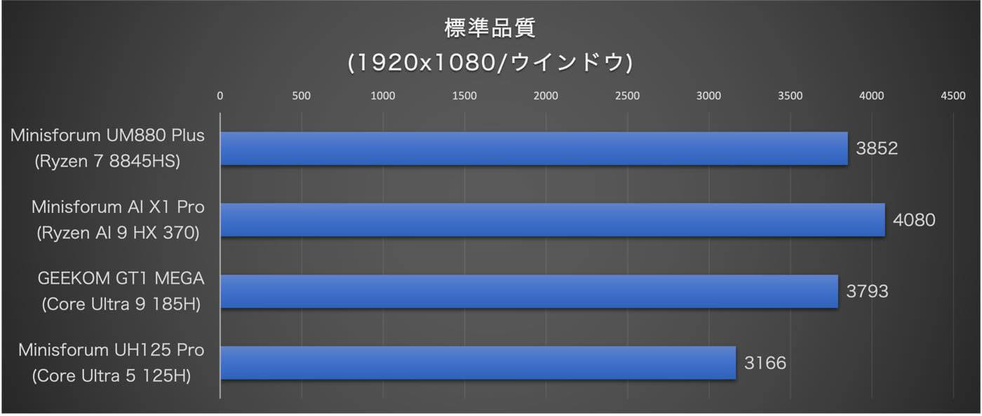 【レビュー】｢Minisforum UM880 Plus｣｜AMD Ryzen 7 8845HS搭載でまだまだパワフルなミニPC