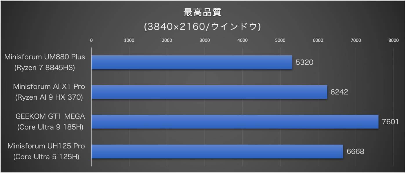 【レビュー】｢Minisforum UM880 Plus｣｜AMD Ryzen 7 8845HS搭載でまだまだパワフルなミニPC